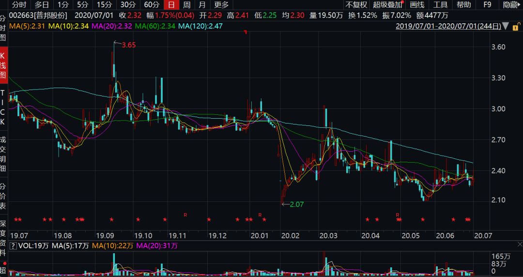 净利润|巨亏也能带节奏？普邦股份两子公司结伴变脸 亏超10亿引爆追问