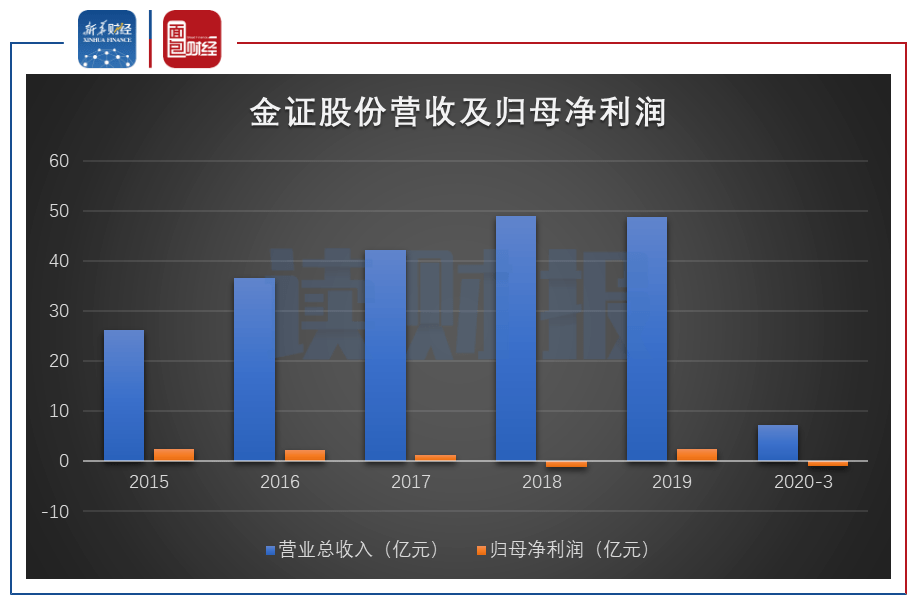 券商|【读财报】金证股份拟定增募资10.67亿元：押注券商IT 缓解偿债压力