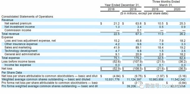 发行价|互联网保险公司Lemonade拟IPO：募资超3亿美元 软银是股东