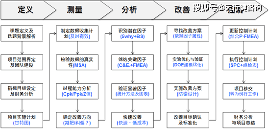 六西格玛管理在空压机及后处理设备生产的作用