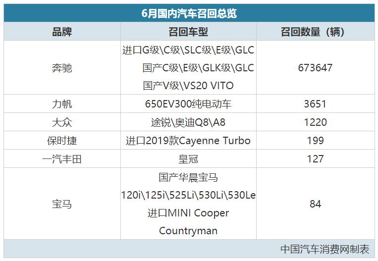 百年奔驰，问题不断！6月召回中，它占了99%