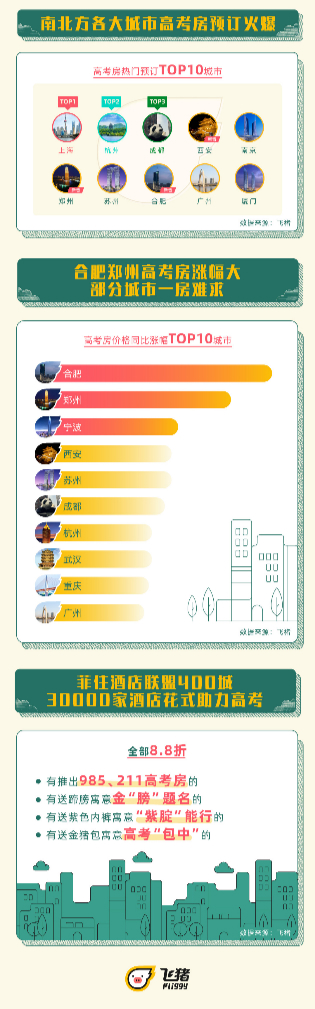 热度|飞猪“高考房”：午休钟点房热度环比涨2000% 二线城市价格领涨