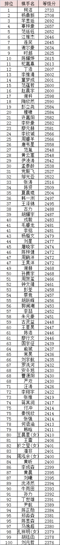 中国2020围棋等级分_2020中信置业杯中国女子围棋甲级联赛