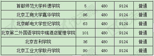 专业|2019年北京市内这所医学院只招护理学专业！附最全2019录取数据