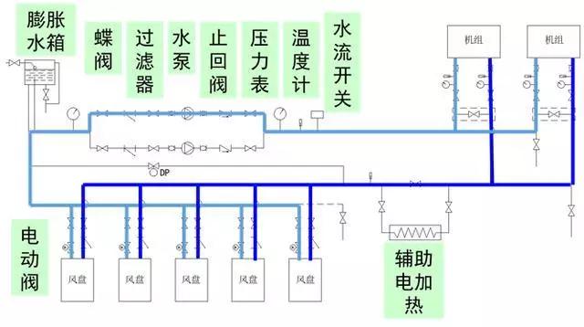几个常用的符号:截止阀,y型过滤器,软接头,压力表,水泵,构回阀.