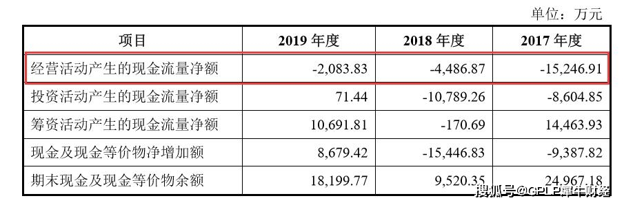 比达|天阳科技IPO：现金流量净额连续三年为负数 应收账款占营收比达七成