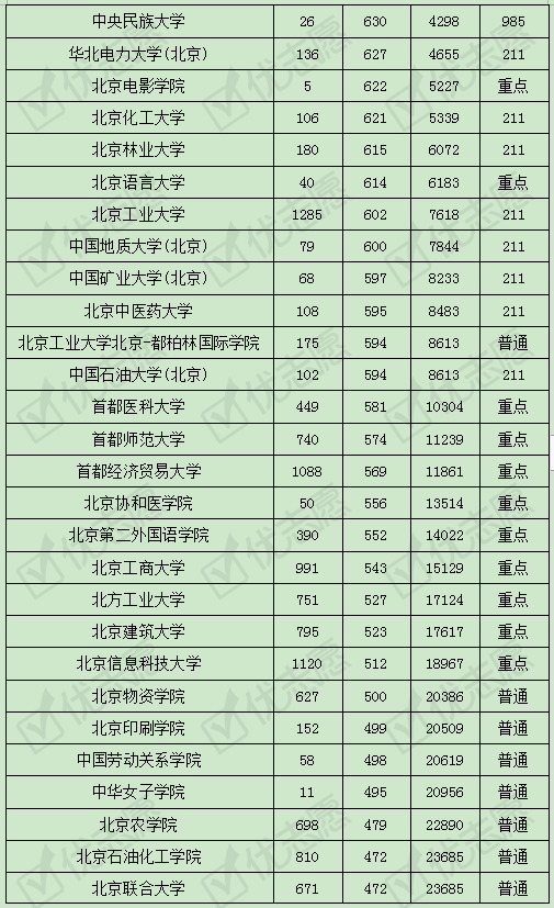 专业|2019年北京市内这所医学院只招护理学专业！附最全2019录取数据