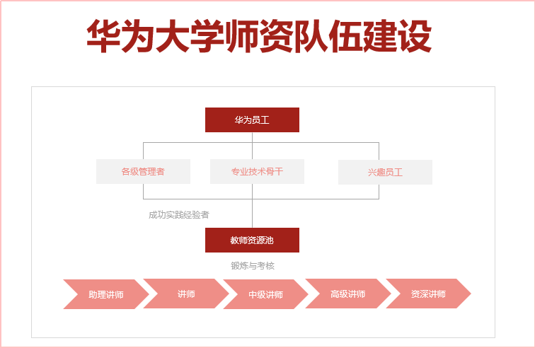 从创业6人到行业黄埔军校,华为的人才培养模式教培机构也能学习