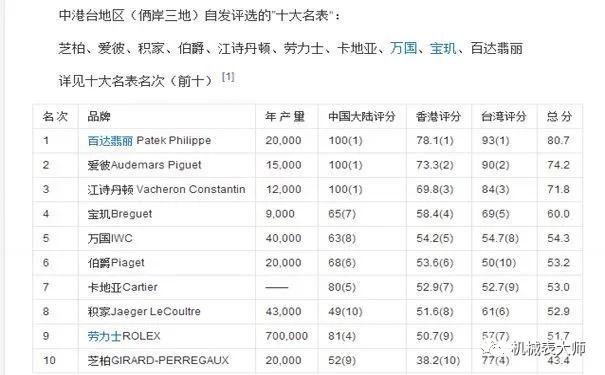 机械表大师:世界十大名表的不得不说的秘密!_品牌