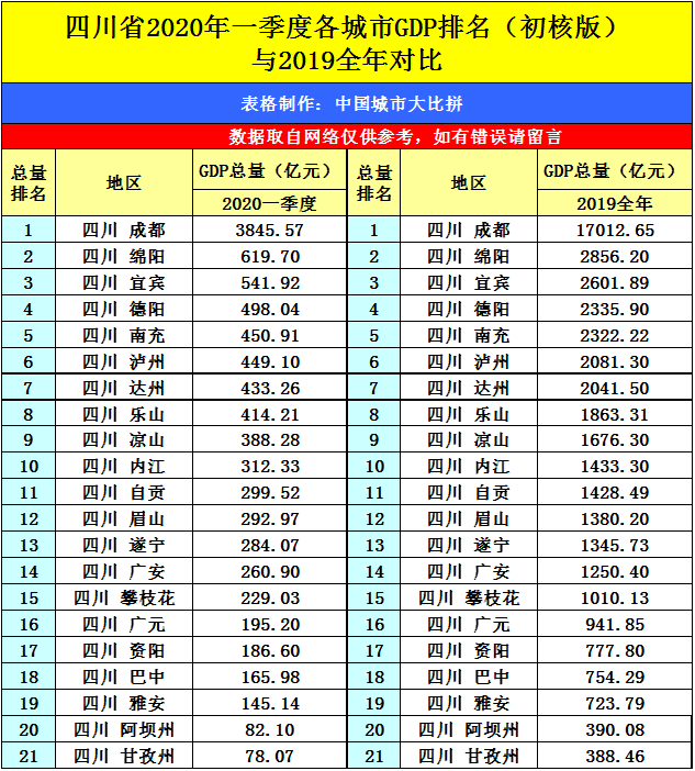 遵义2020gdp_贵州第二城遵义市2020年GDP比云南第二城曲靖市GDP高出800多亿