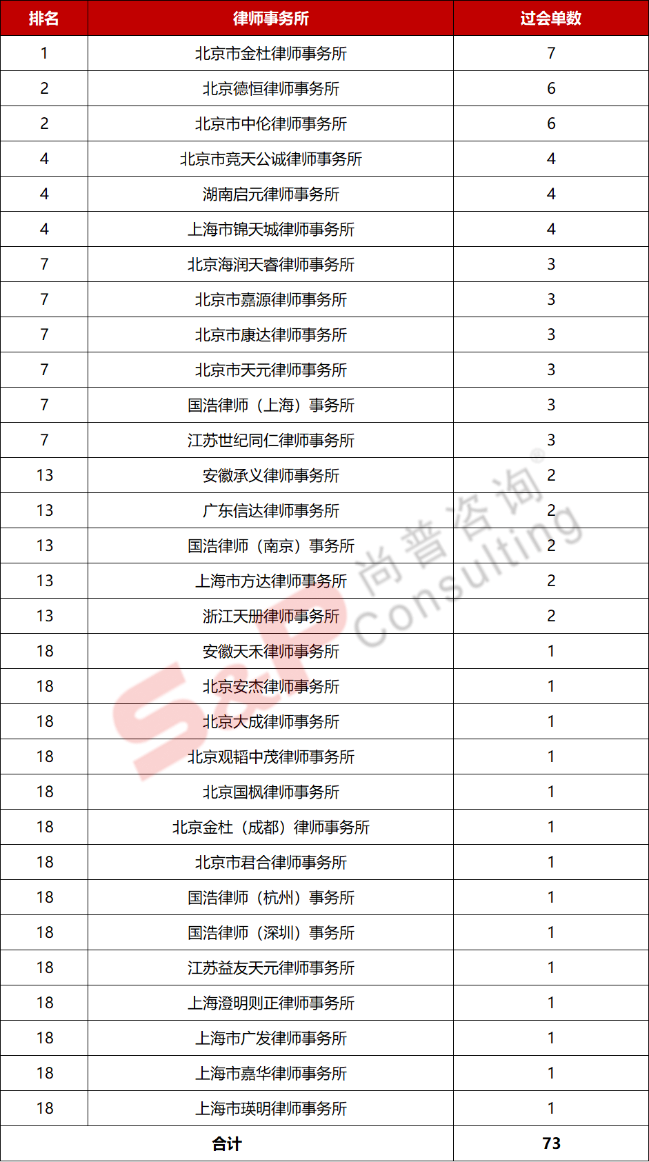 2020年上半年保荐机_最新!科创板2020年上半年IPO中介机构排名