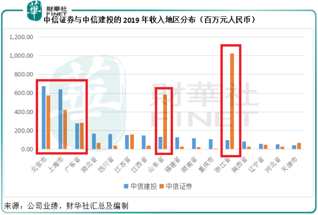 市场|原创并购情报站|中信证券与中信建投：你们是认真的吗？