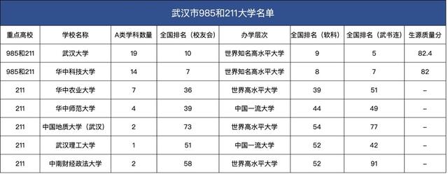 全国|武汉市排名前五大学太强了！武汉大学和华中科技大学谁排名第一？