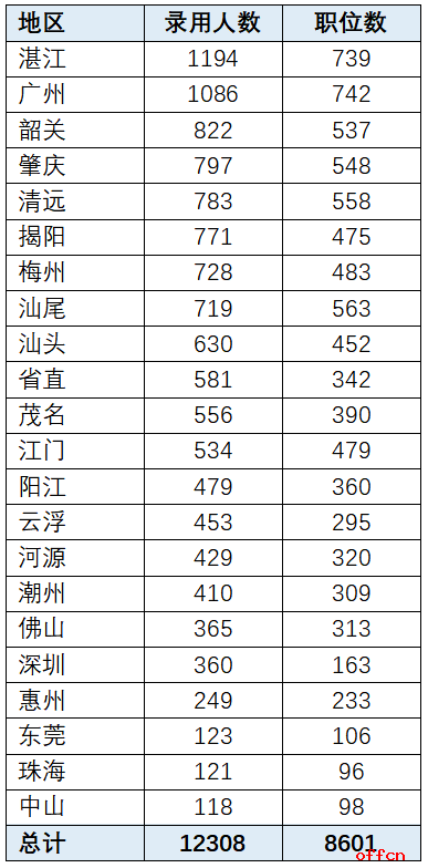 广东2020年各地出生人口数_广东人口地图