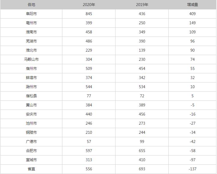 2020安徽公务员考试_安徽省人民zf办公厅2020年度公开遴选公务员加试、面(2)