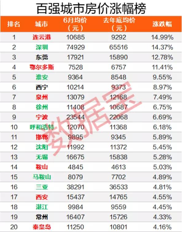 房价|上半年全国二手房涨幅榜出炉，深圳涨15%全国第二，均价比北京高20%