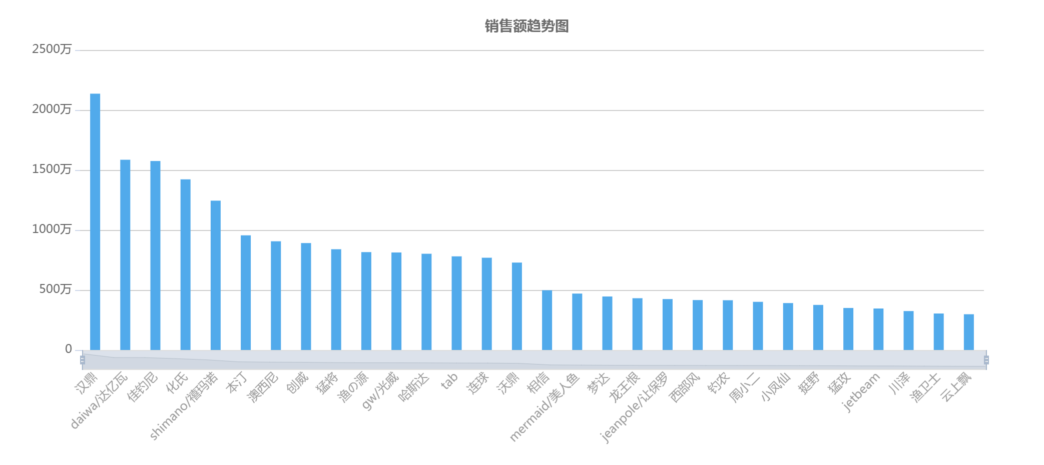 2020渔具排名_2020年,鱼竿按照品牌排行榜前3名买肯定不会错~