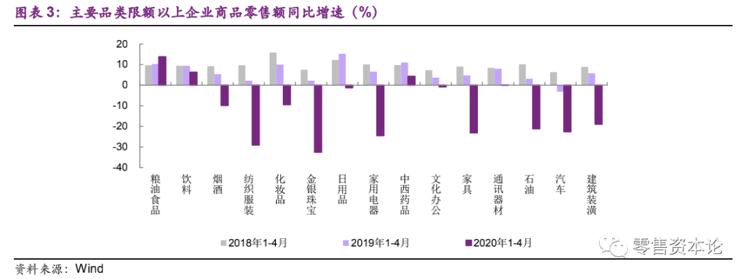 同比减少|对标零售行业上市公司2019年营收， 1Q2020营收同减 20%