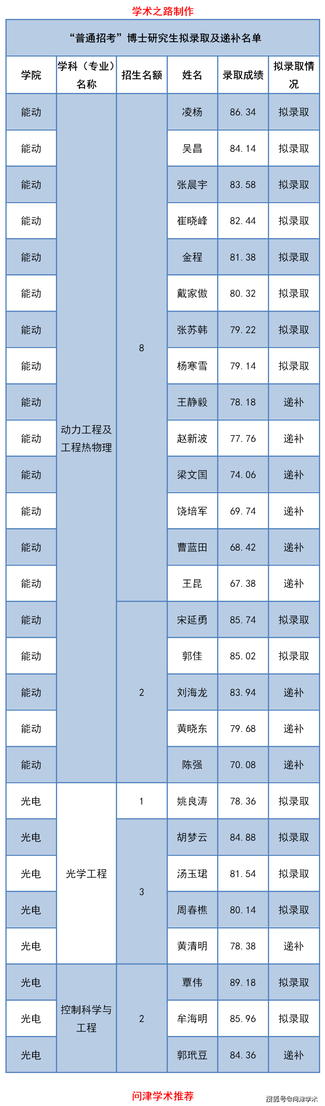 2020年上海各大学录_2020年上海高考211高校本科普通批录取数据!最低分