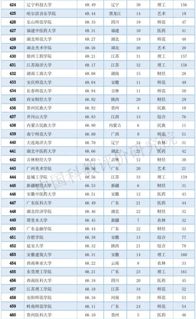 2020中国大学排名500强