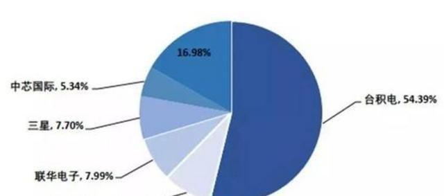 台积电一年大多少gdp(2)