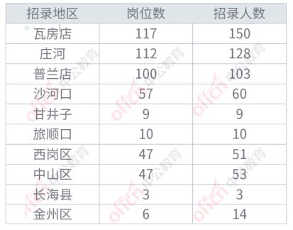 瓦房店人口数量_2019年辽宁省考大连地区岗位分析 瓦房店 庄河岗位占总体人数(2)