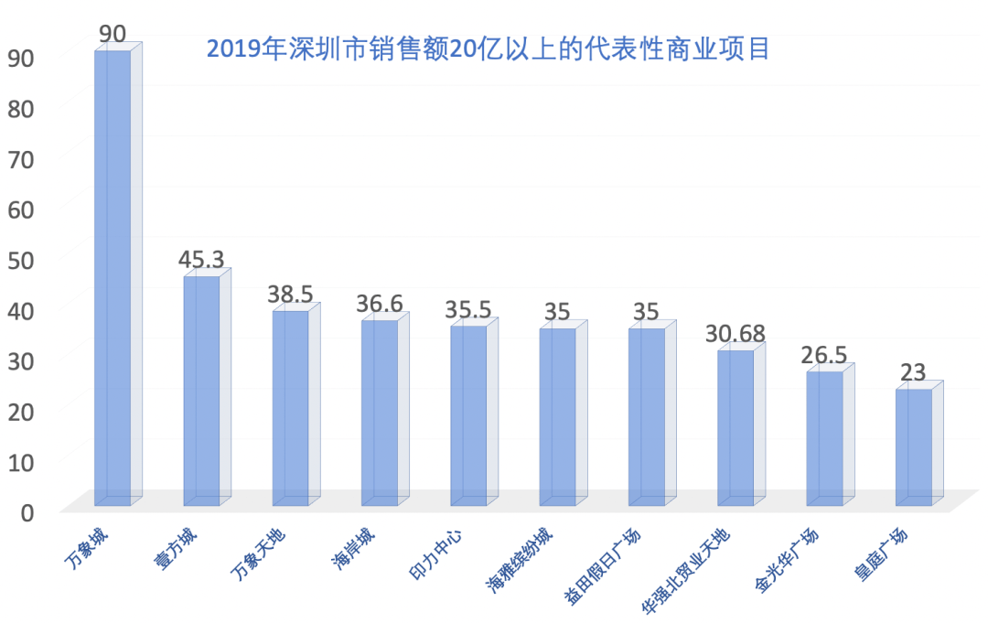 商业综合体考虑GDP_2020年1 2月商业综合体品牌100强榜单发布(2)