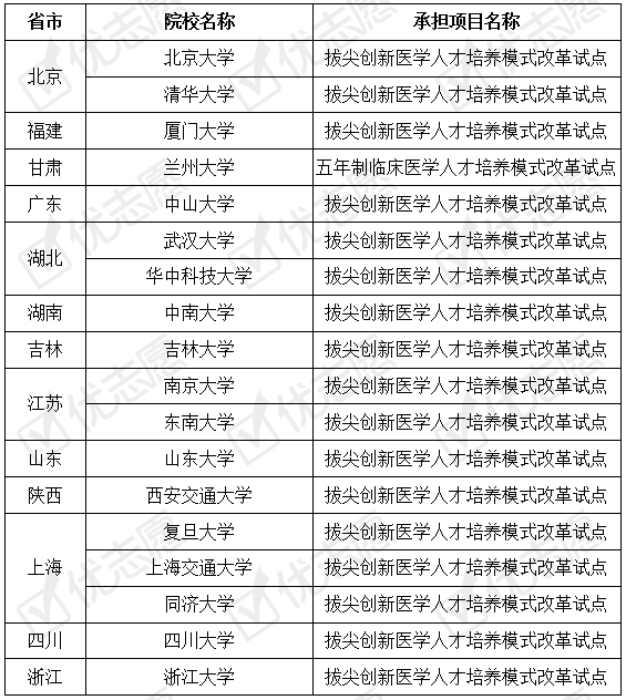 医学|985院校医学院怎么样？北大医学学科实力优异！填志愿可参考！