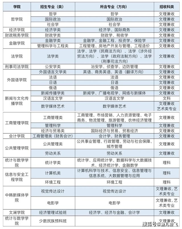 大学|华中农业大学、中南财经政法大学两所211高校2020年招生人数定了!