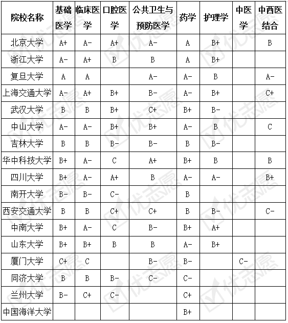 医学|985院校医学院怎么样？北大医学学科实力优异！填志愿可参考！
