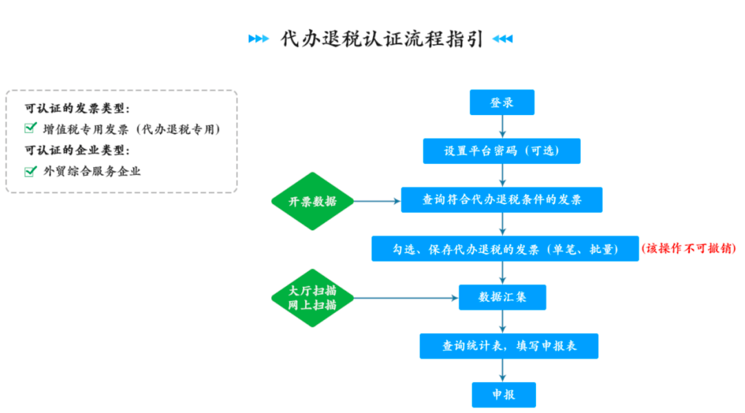 柠檬云财税增值税发票勾选抵扣退税认证成品油库存勾选流程