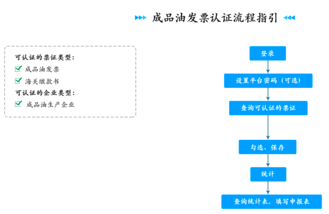 柠檬云财税增值税发票勾选抵扣退税认证成品油库存勾选流程