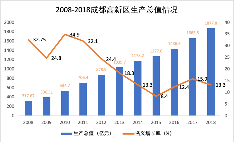 成都高新区2021年gdp总量_增长8.3 2020年成都高新区GDP突破2400亿元