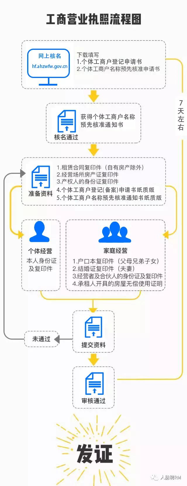注册民营企业需要什么手续