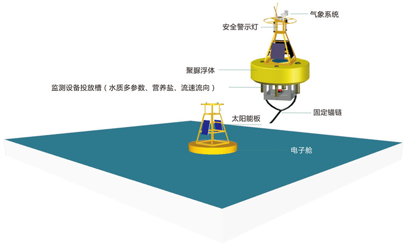 海洋浮标系统运维维护方案