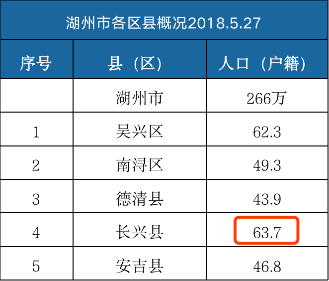 gdp也是湖州市各区县中排名第一的.