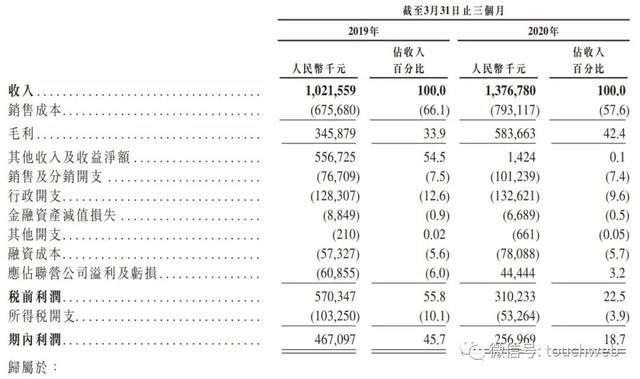 海普瑞|海普瑞药业港交所上市：募资38亿港元 第一季净利降49%