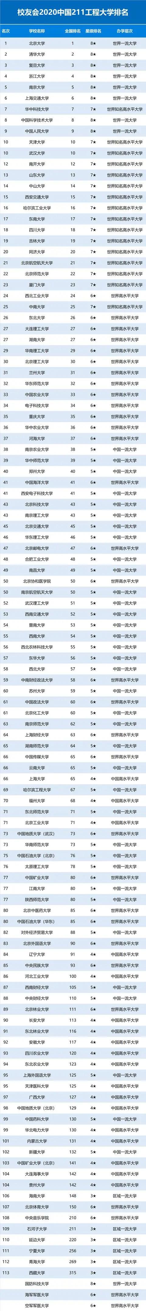 2020中国副部级大学排名