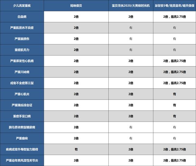 原创To宝爸宝妈：你给孩子买重疾险的所有要求，这几款产品都能满足
