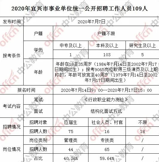 202无锡宜兴市事业单位招聘公告正式发布,计划招聘工作人员109人,具体