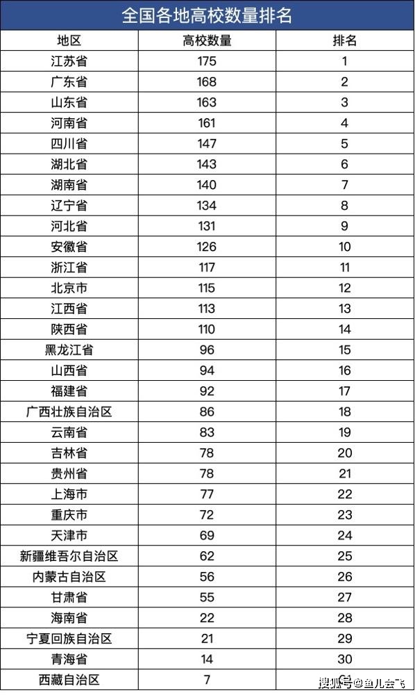 各省高校数量排名_各省耕地面积排名(3)