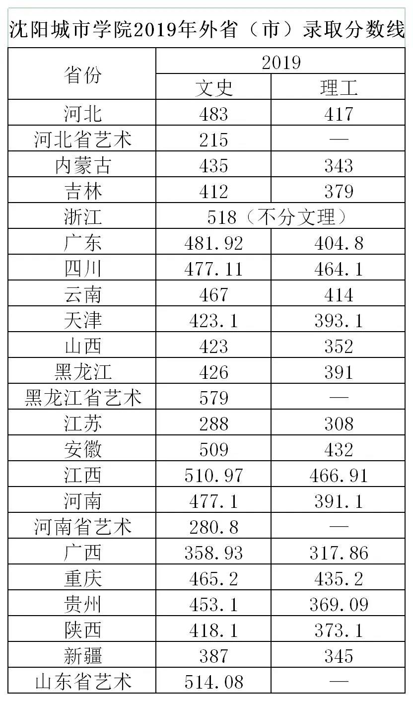 沈阳城市学院2020年招生简章