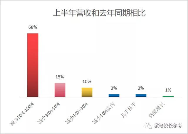 教培机构这半年：20%破产，41%裁员，60%发力线上，42%线下复课