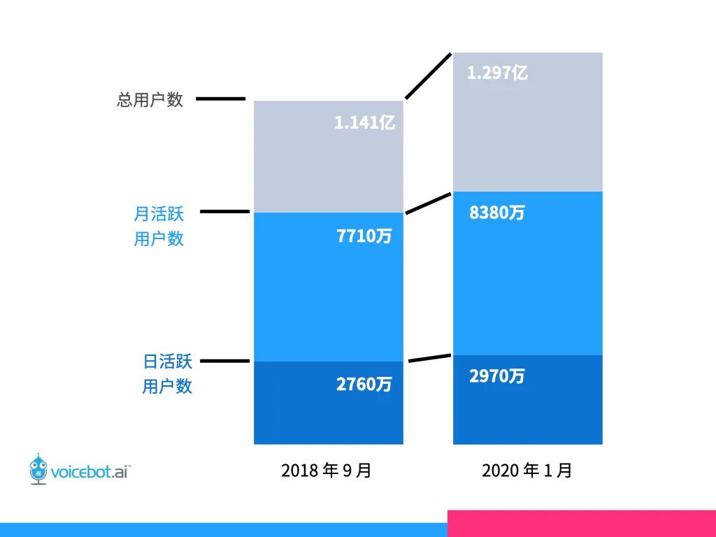 Auto|语音 AI 向车载场景拓张，3 年 4 大战场全回顾，以及未来展望 | 特稿