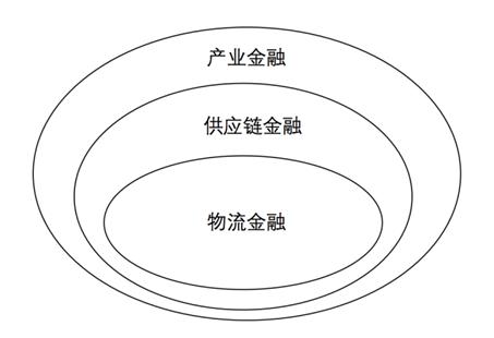 (图:产业金融,供应链金融,物流金融的关系)