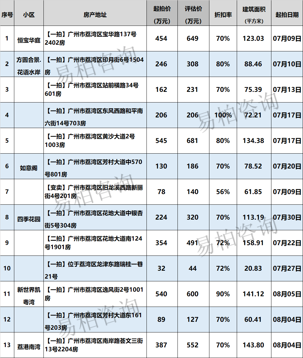 【广州法拍房清单】7月9日更新