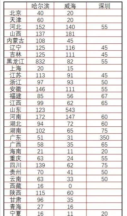 985名校哈工大三地办学，分校超本校分数线30分，2020招生多少