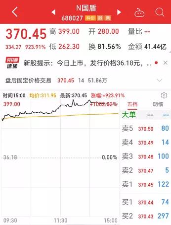单日暴涨10倍，科技巨头中一签盈利近17万！这个