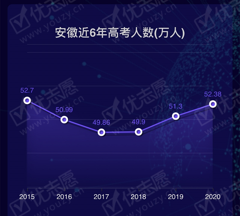 安徽省|2020安徽省高考招生大数据独家分析火热出炉！速看收藏！