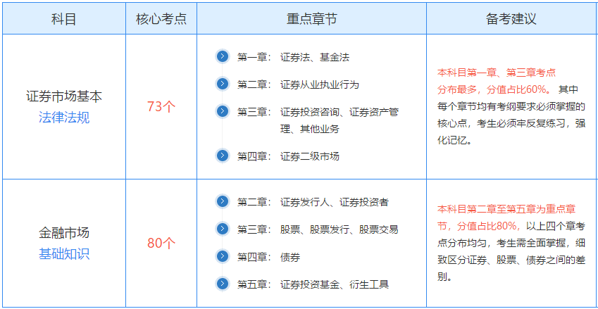 经验教程|距离2020年第一场证券从业考试仅剩一个月，该如何复习？